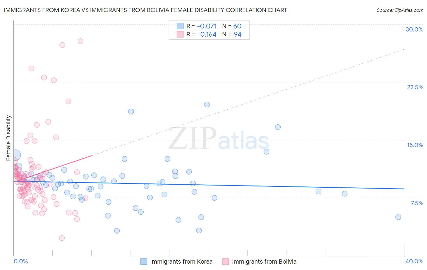 Immigrants from Korea vs Immigrants from Bolivia Female Disability