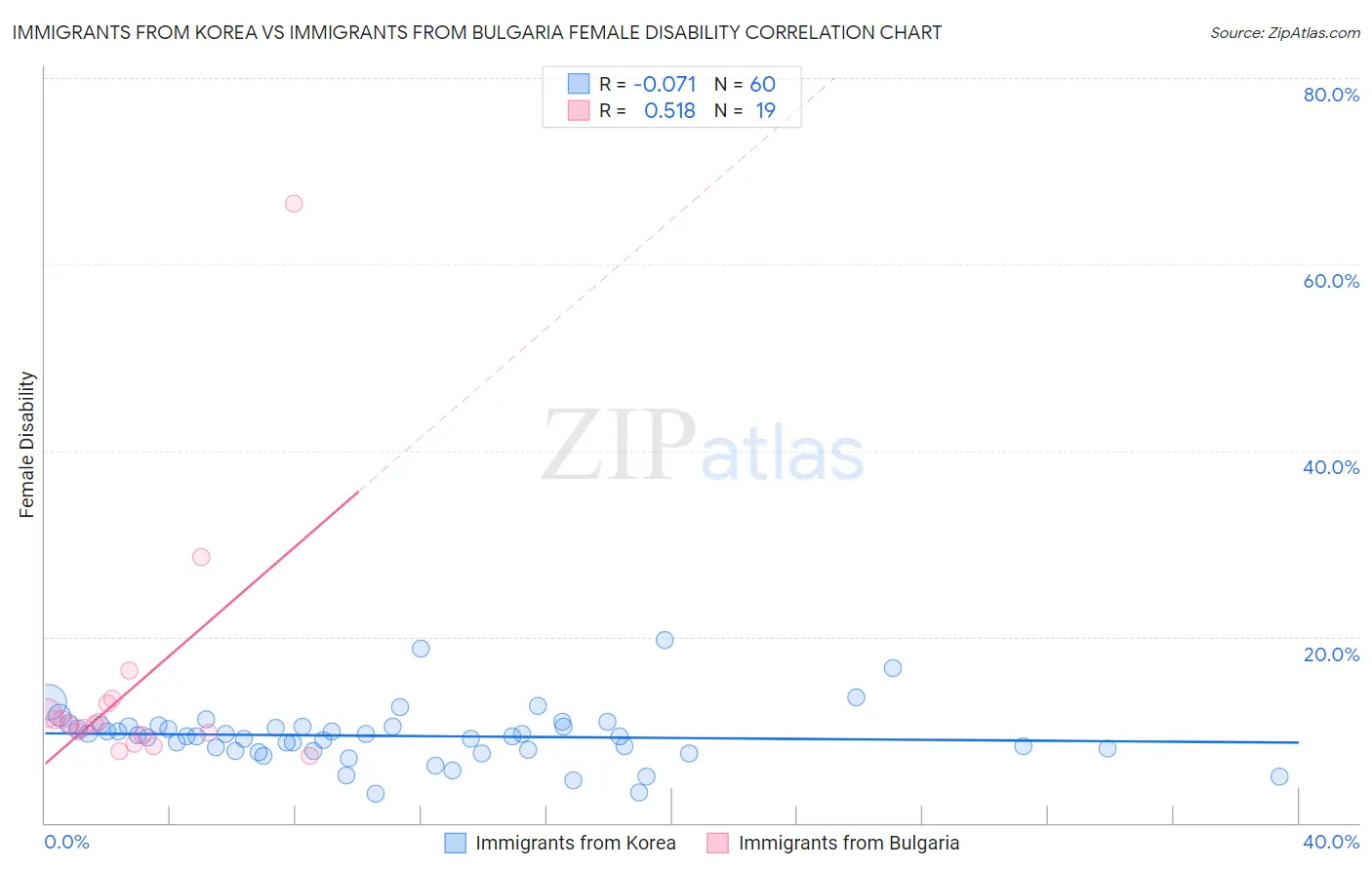 Immigrants from Korea vs Immigrants from Bulgaria Female Disability