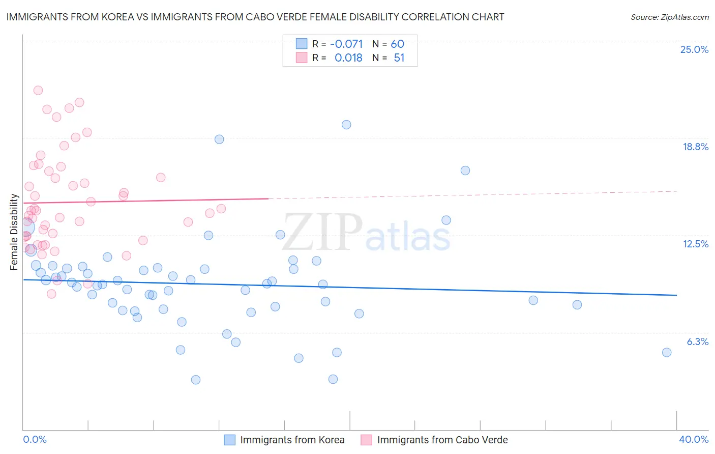 Immigrants from Korea vs Immigrants from Cabo Verde Female Disability