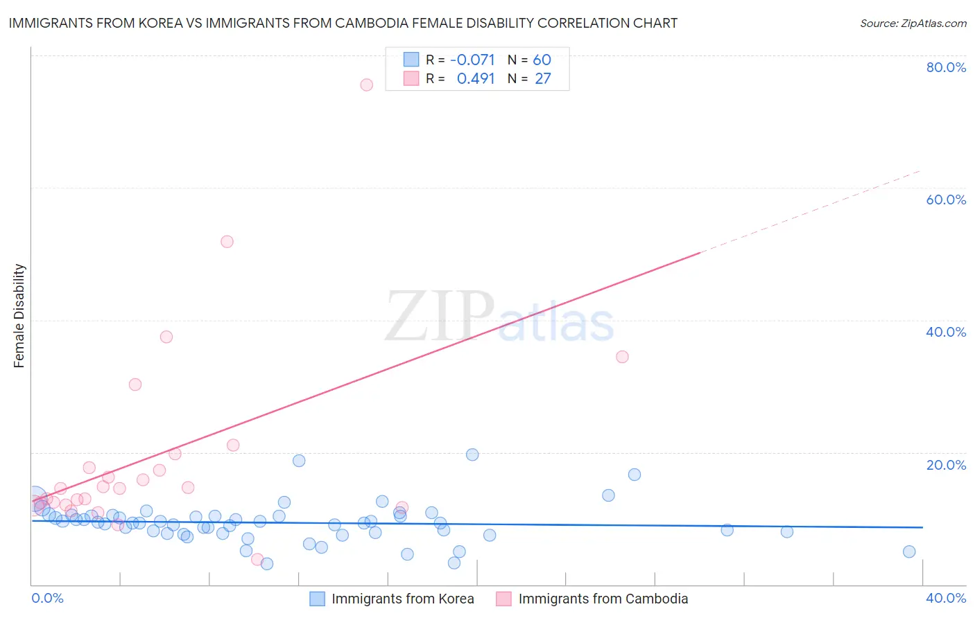 Immigrants from Korea vs Immigrants from Cambodia Female Disability