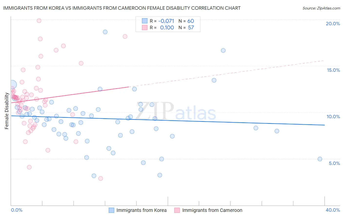 Immigrants from Korea vs Immigrants from Cameroon Female Disability