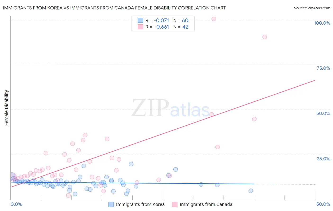 Immigrants from Korea vs Immigrants from Canada Female Disability