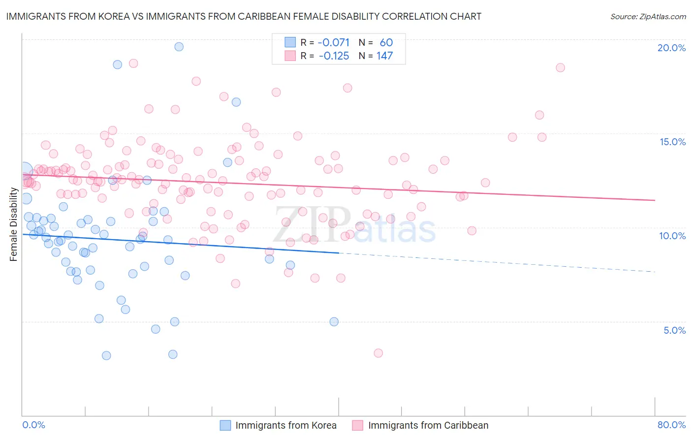 Immigrants from Korea vs Immigrants from Caribbean Female Disability