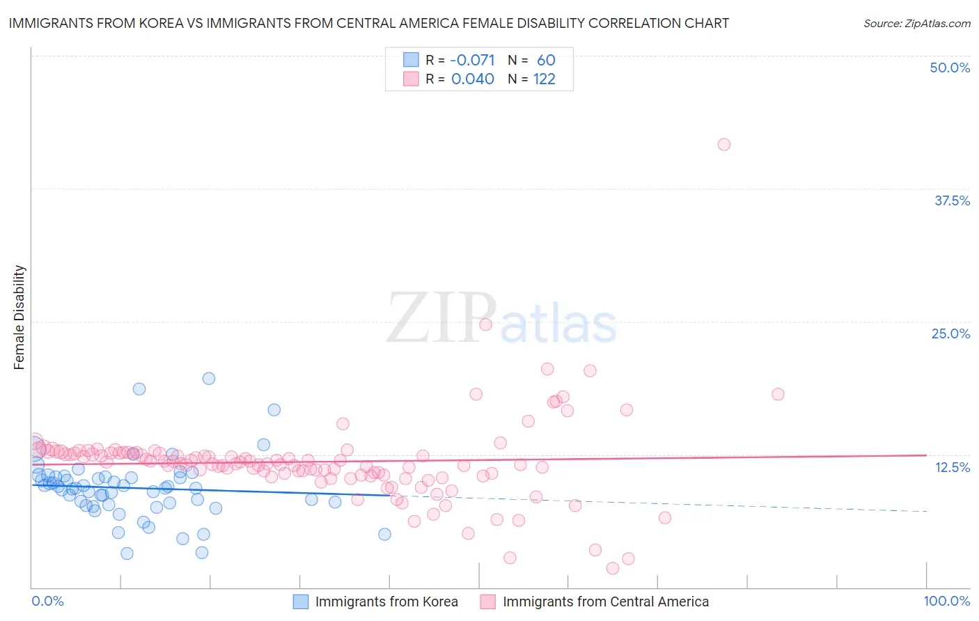 Immigrants from Korea vs Immigrants from Central America Female Disability