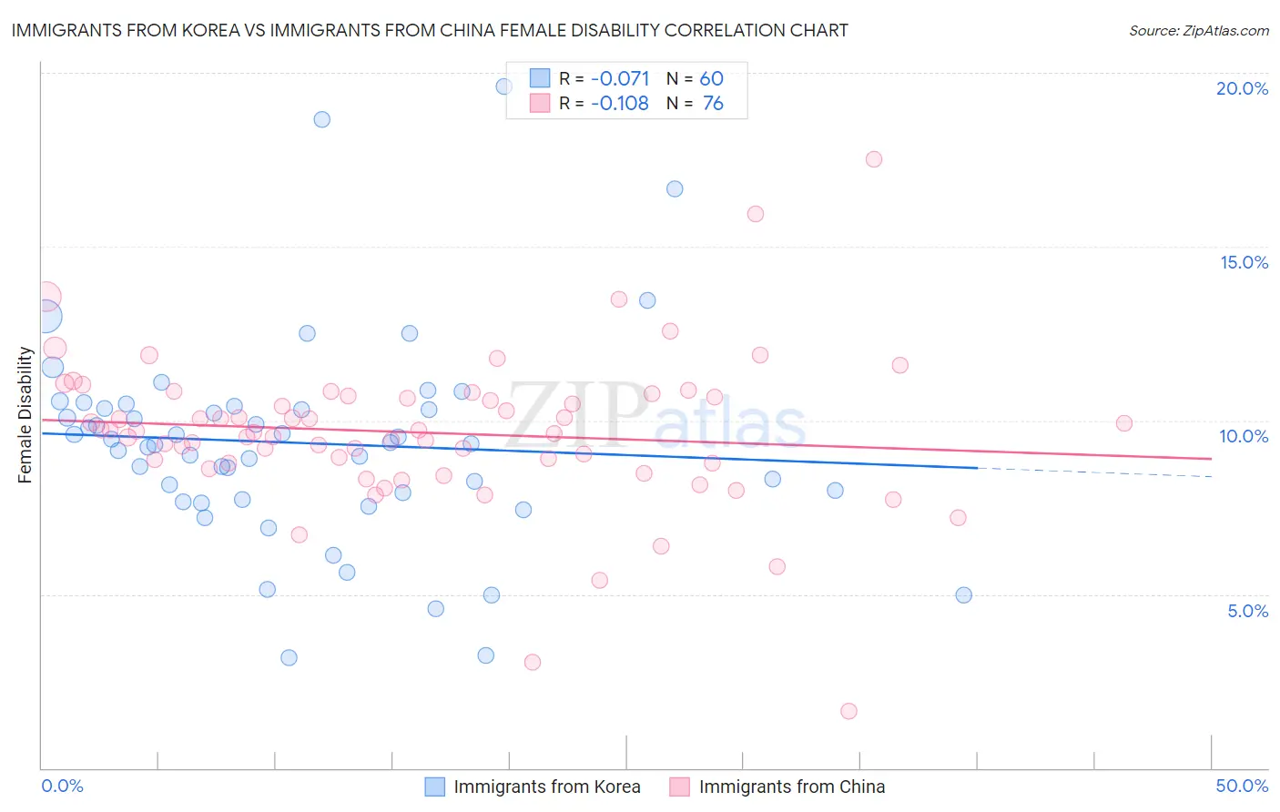 Immigrants from Korea vs Immigrants from China Female Disability