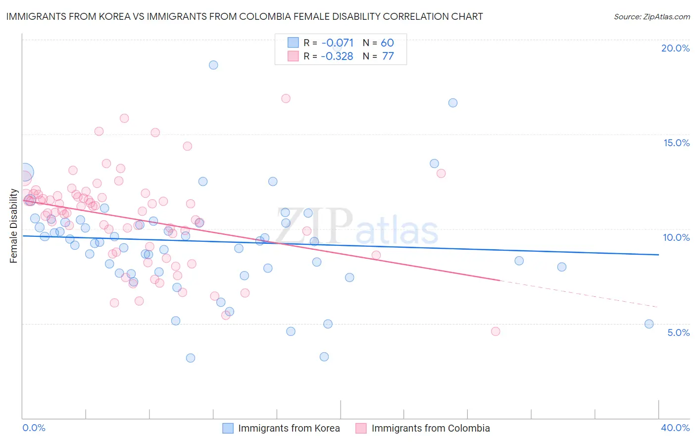 Immigrants from Korea vs Immigrants from Colombia Female Disability