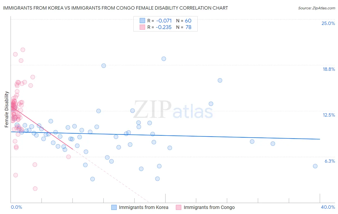 Immigrants from Korea vs Immigrants from Congo Female Disability