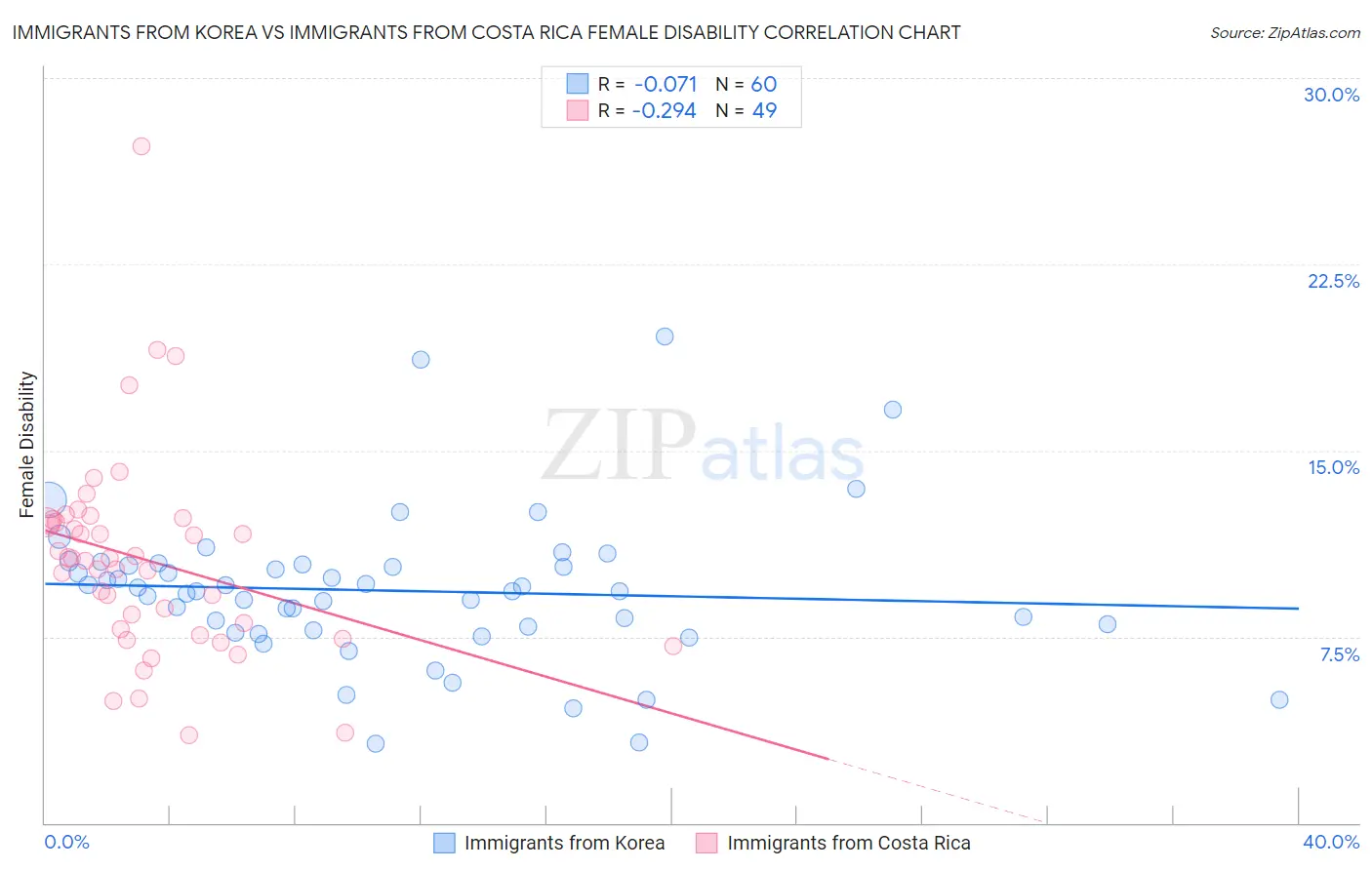Immigrants from Korea vs Immigrants from Costa Rica Female Disability