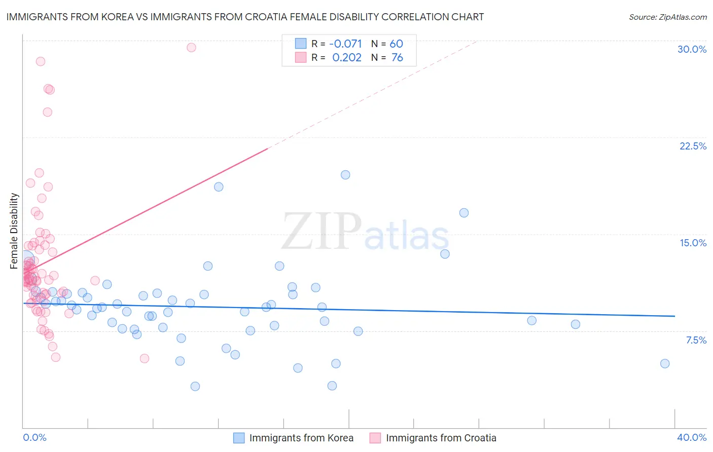Immigrants from Korea vs Immigrants from Croatia Female Disability