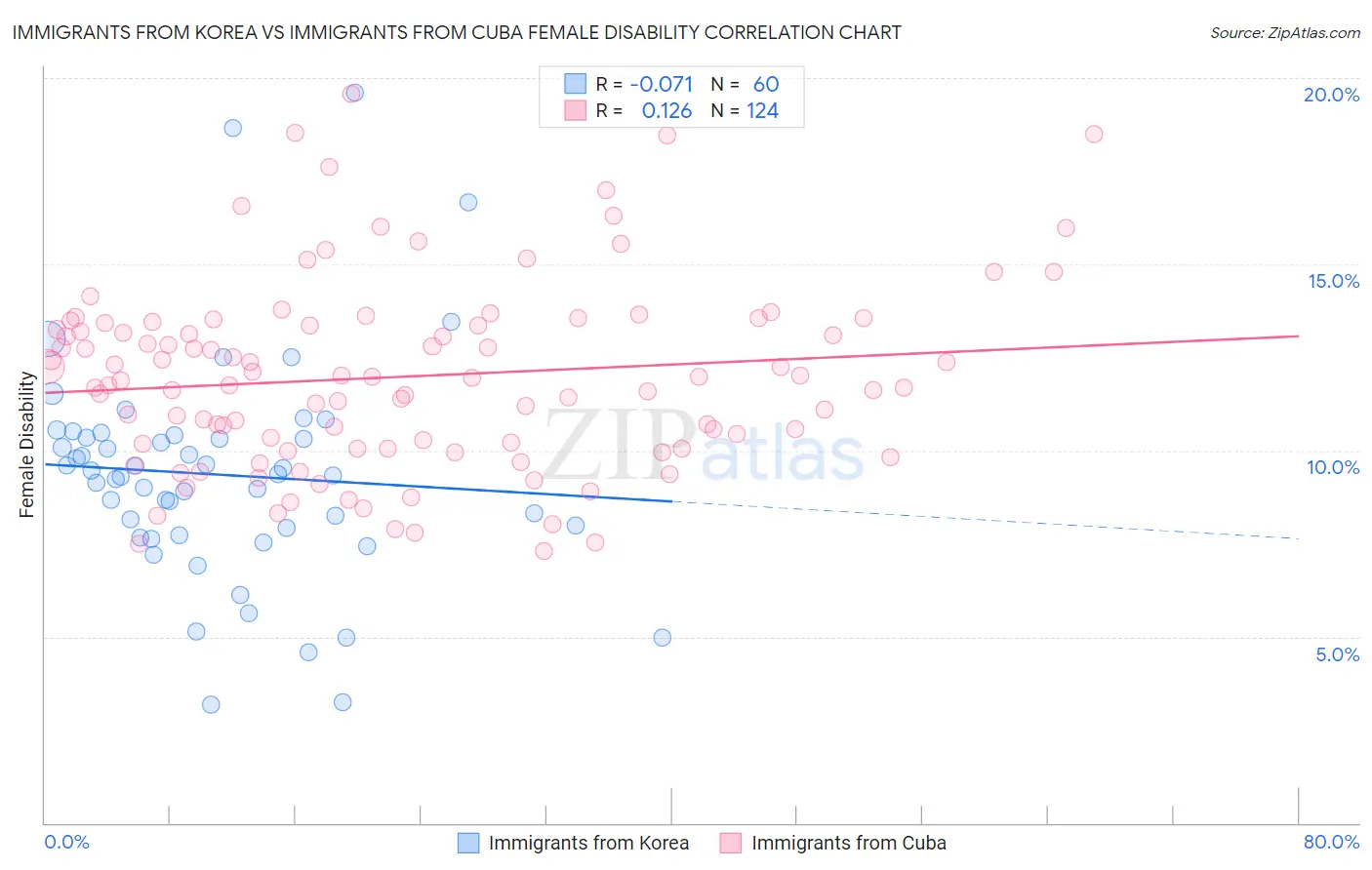 Immigrants from Korea vs Immigrants from Cuba Female Disability