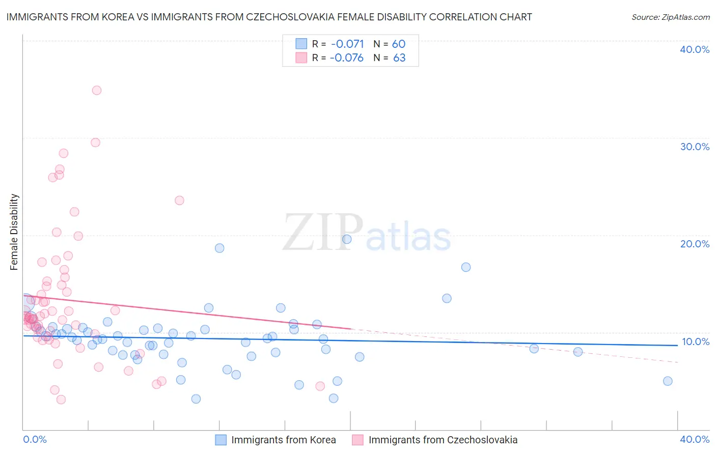 Immigrants from Korea vs Immigrants from Czechoslovakia Female Disability