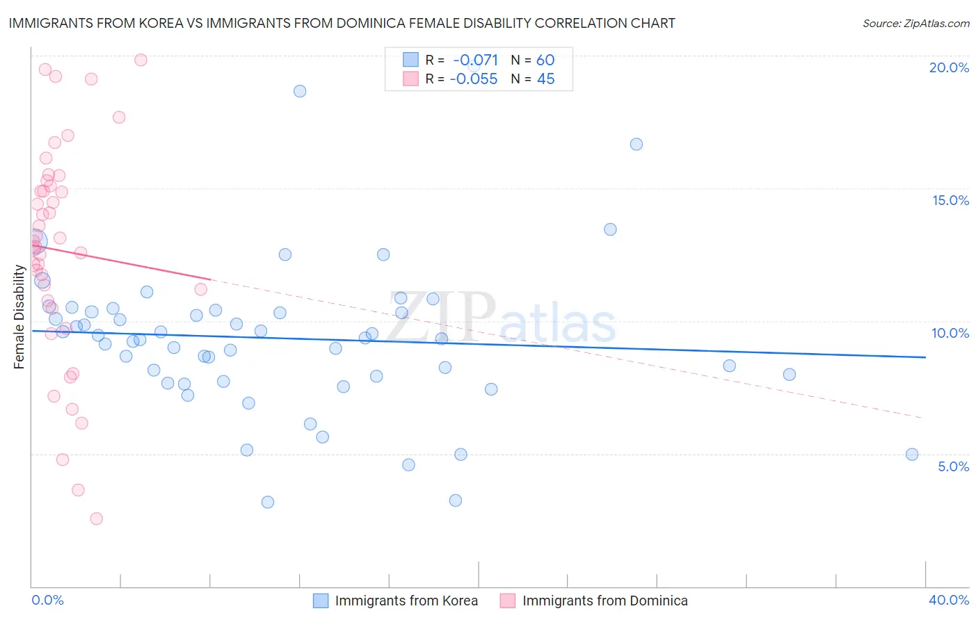 Immigrants from Korea vs Immigrants from Dominica Female Disability