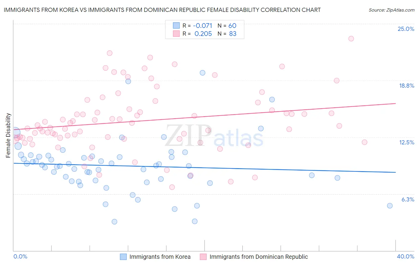 Immigrants from Korea vs Immigrants from Dominican Republic Female Disability
