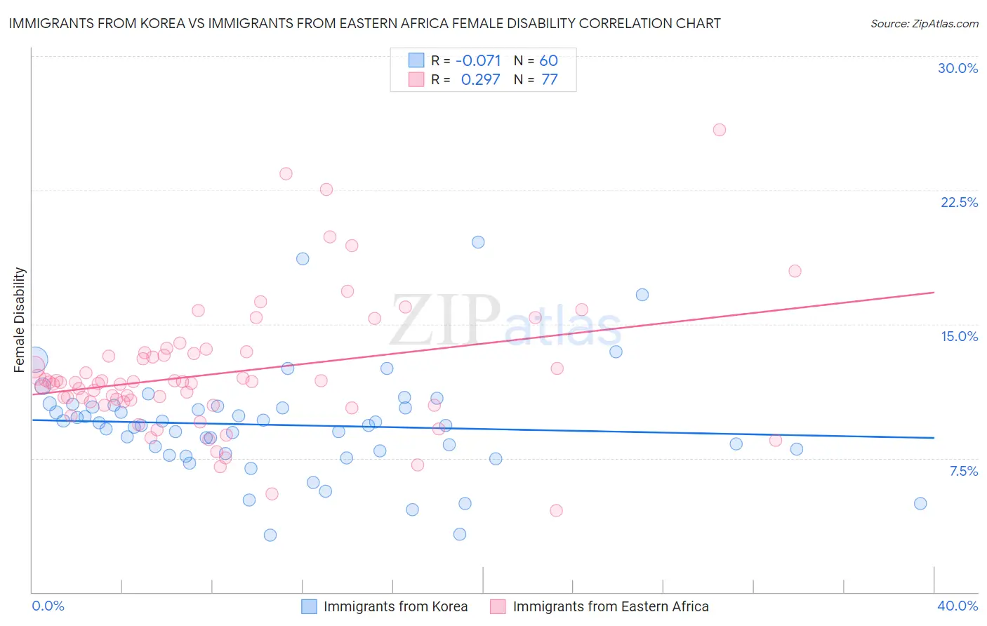 Immigrants from Korea vs Immigrants from Eastern Africa Female Disability
