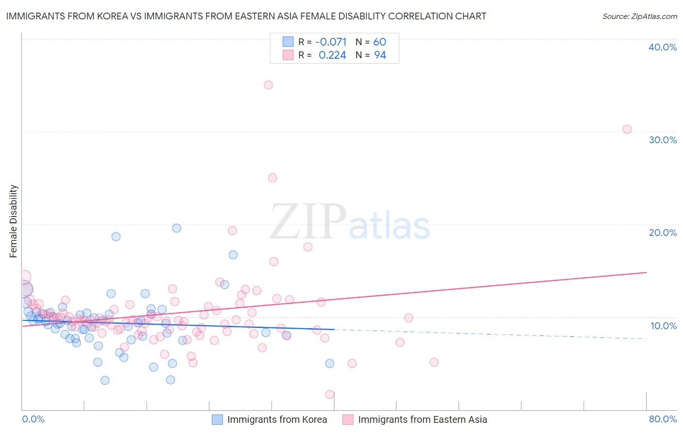 Immigrants from Korea vs Immigrants from Eastern Asia Female Disability