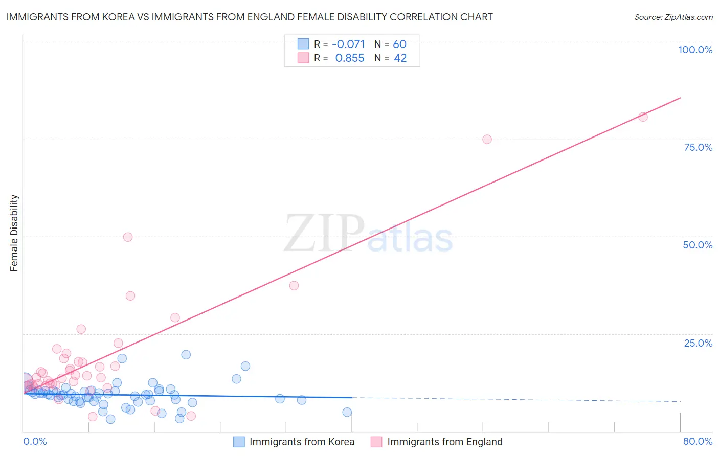 Immigrants from Korea vs Immigrants from England Female Disability