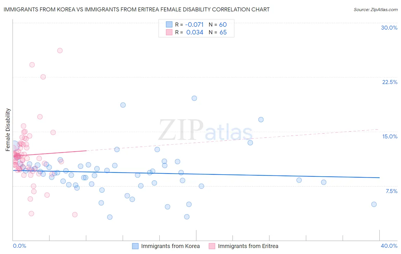 Immigrants from Korea vs Immigrants from Eritrea Female Disability