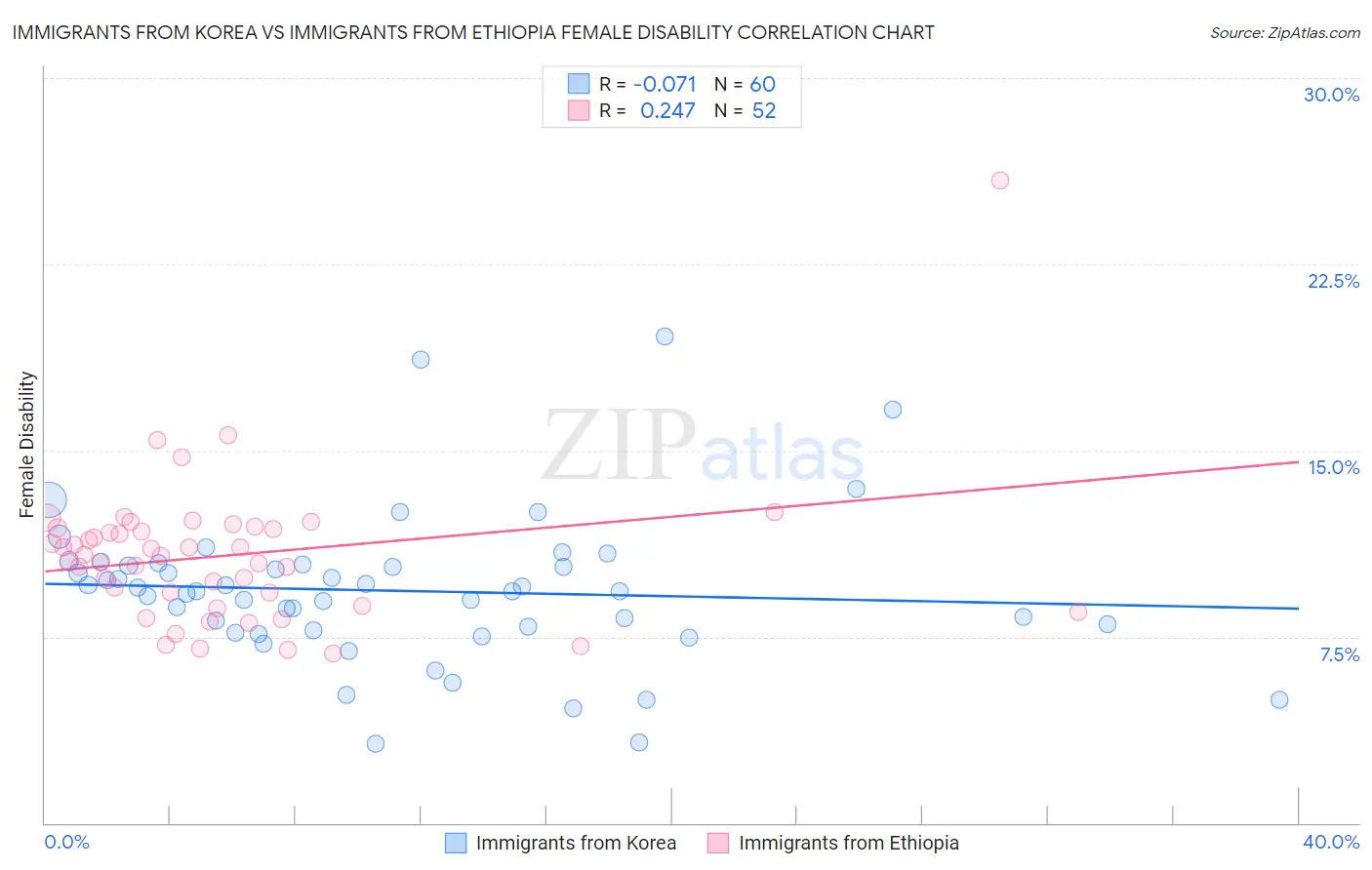 Immigrants from Korea vs Immigrants from Ethiopia Female Disability