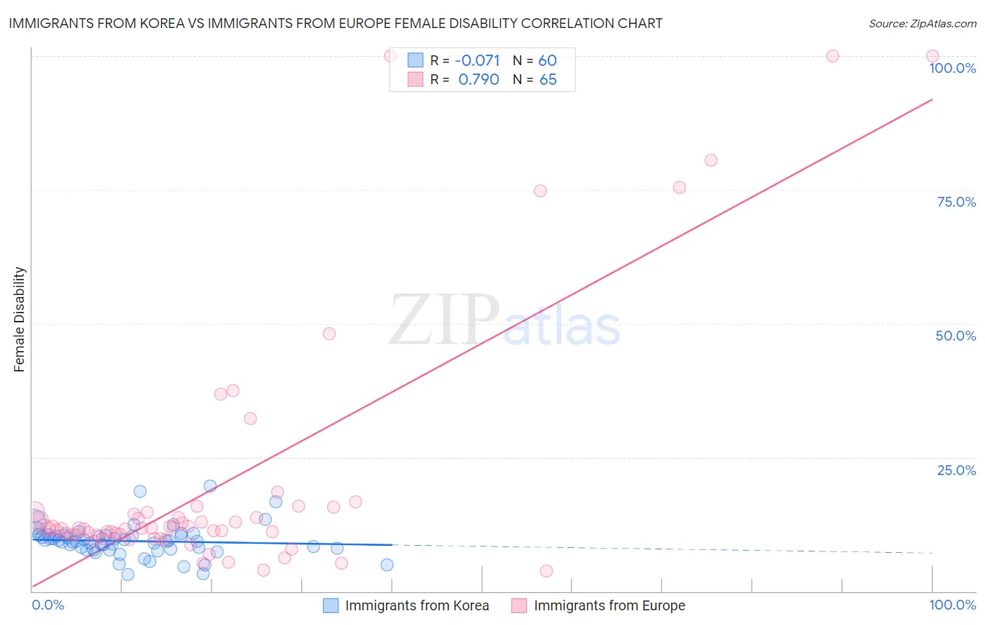 Immigrants from Korea vs Immigrants from Europe Female Disability