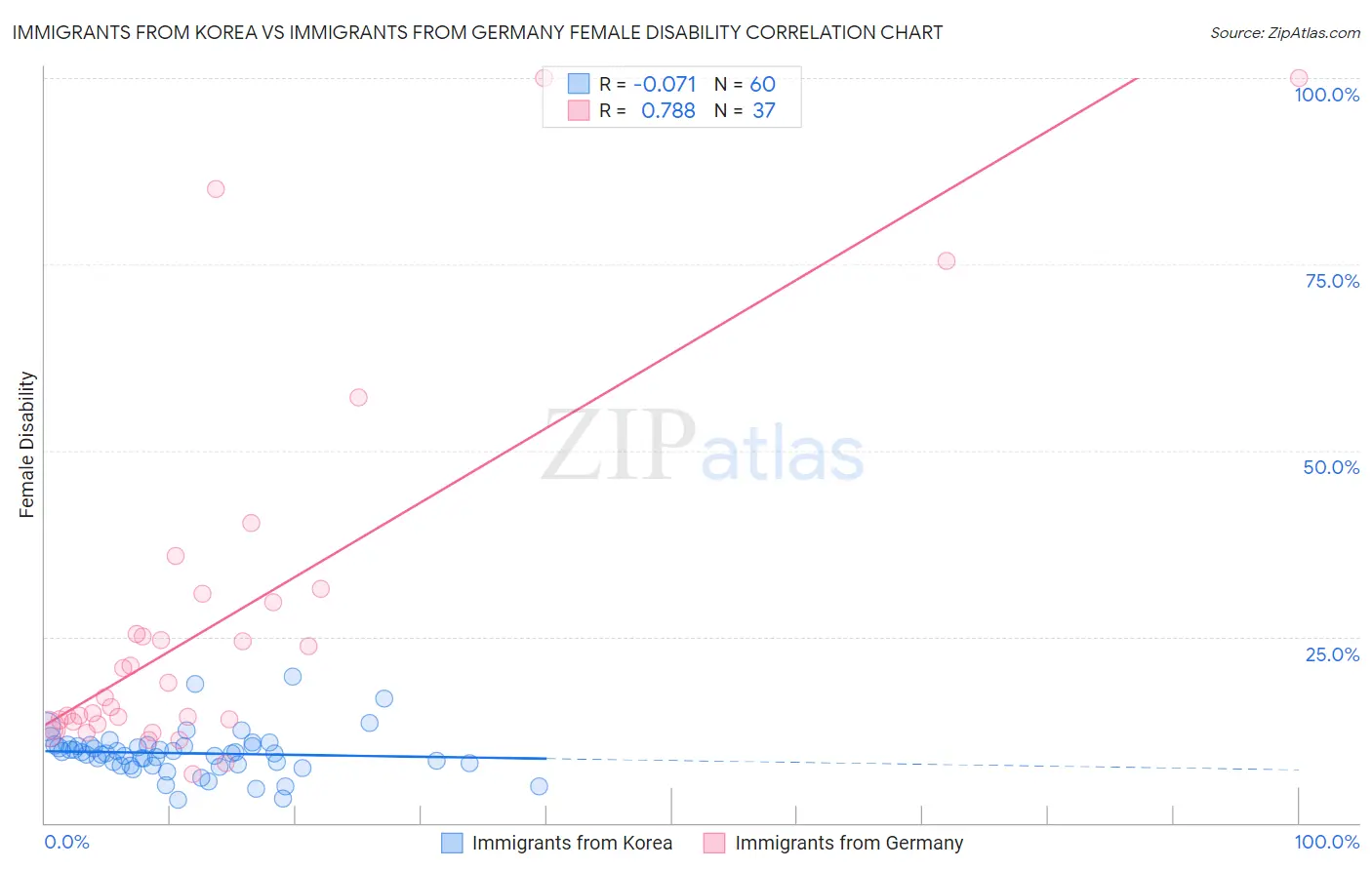 Immigrants from Korea vs Immigrants from Germany Female Disability
