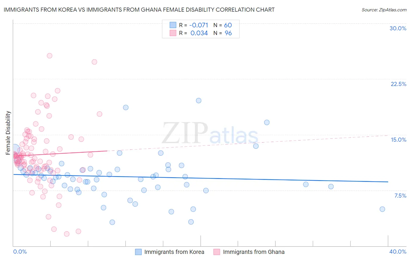 Immigrants from Korea vs Immigrants from Ghana Female Disability