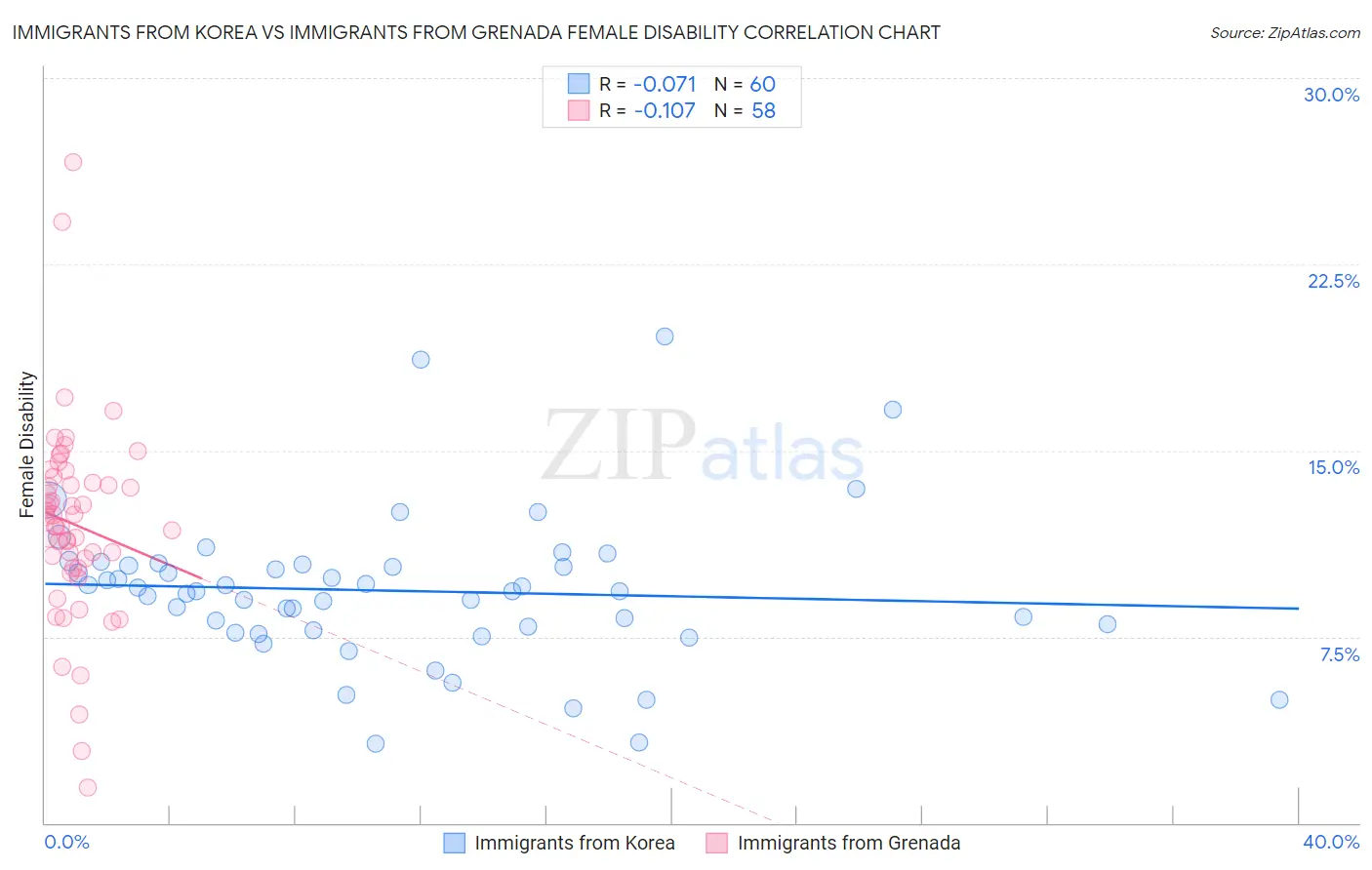 Immigrants from Korea vs Immigrants from Grenada Female Disability
