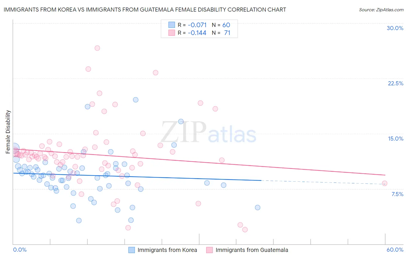 Immigrants from Korea vs Immigrants from Guatemala Female Disability