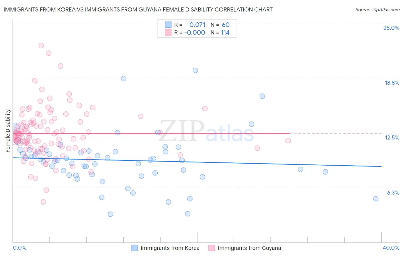 Immigrants from Korea vs Immigrants from Guyana Female Disability