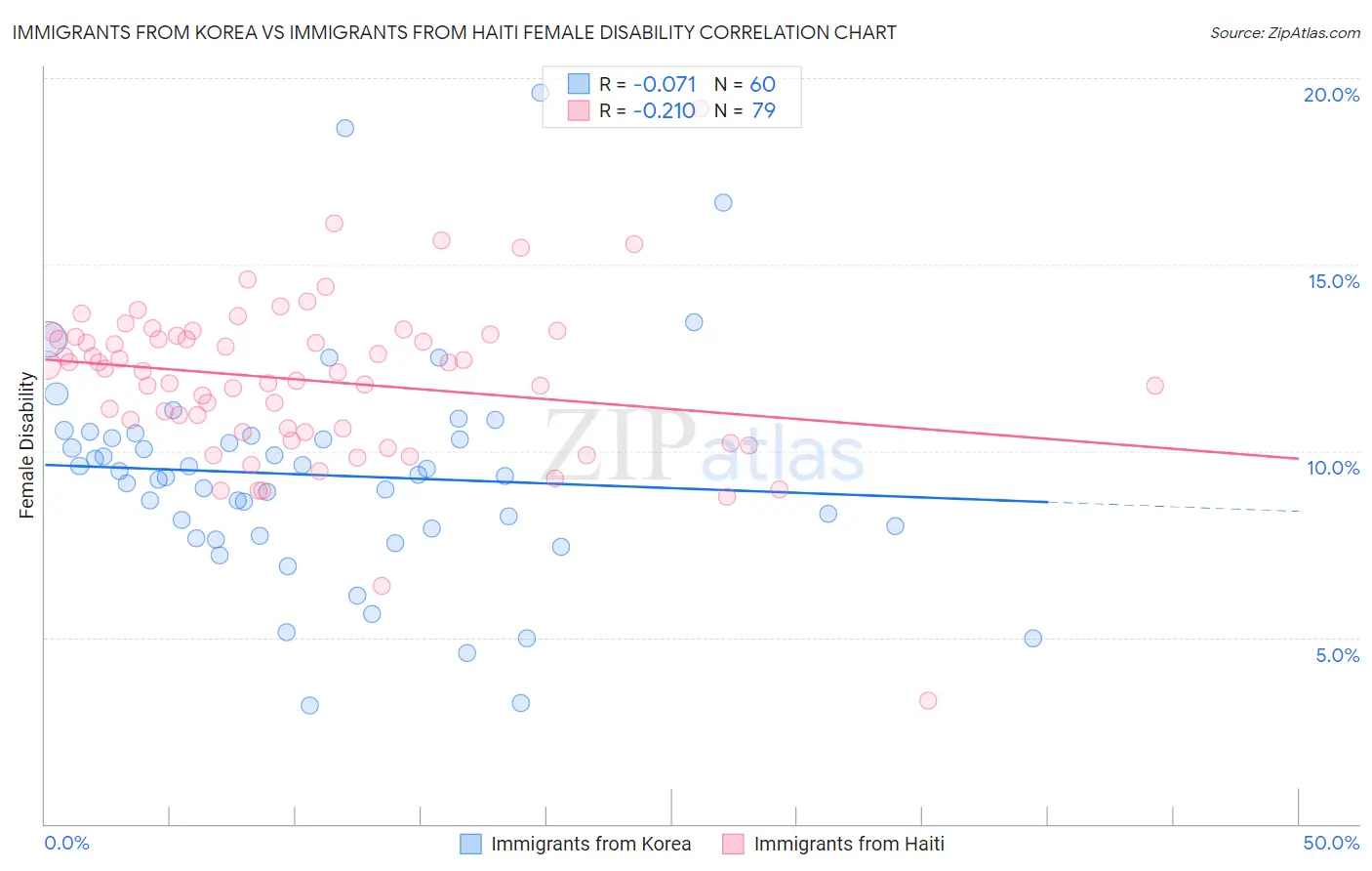 Immigrants from Korea vs Immigrants from Haiti Female Disability