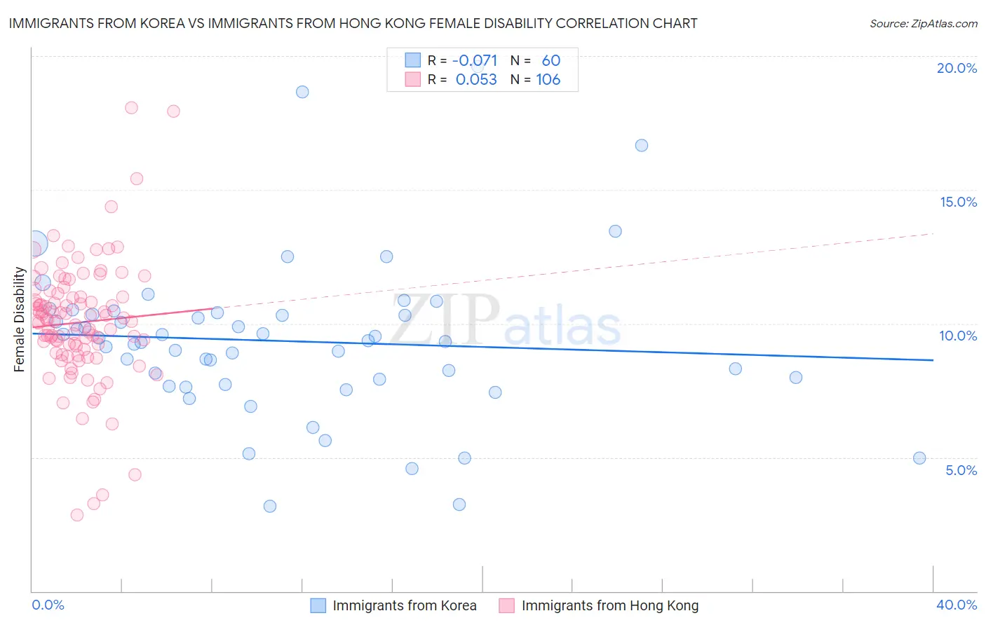 Immigrants from Korea vs Immigrants from Hong Kong Female Disability