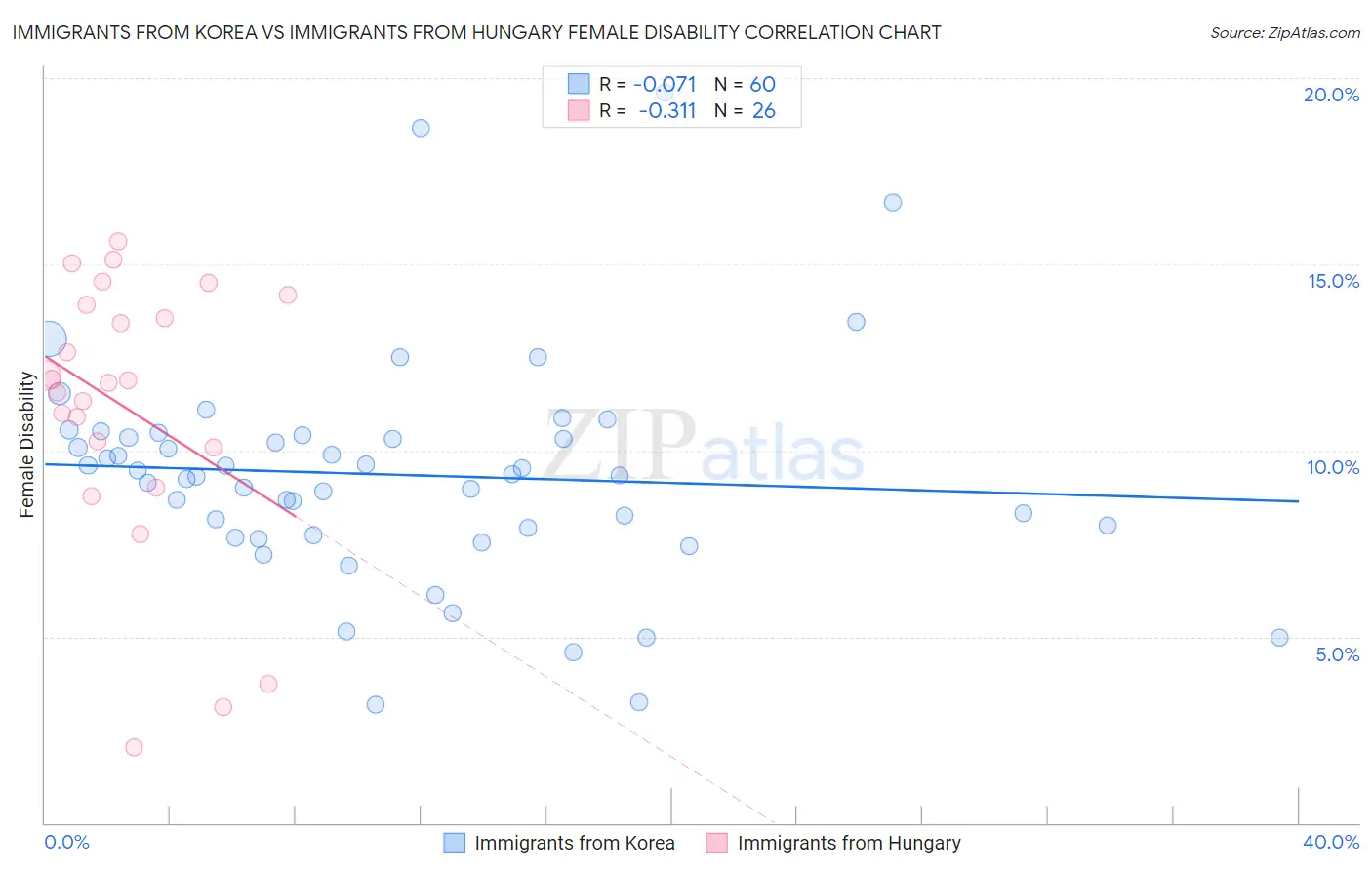 Immigrants from Korea vs Immigrants from Hungary Female Disability