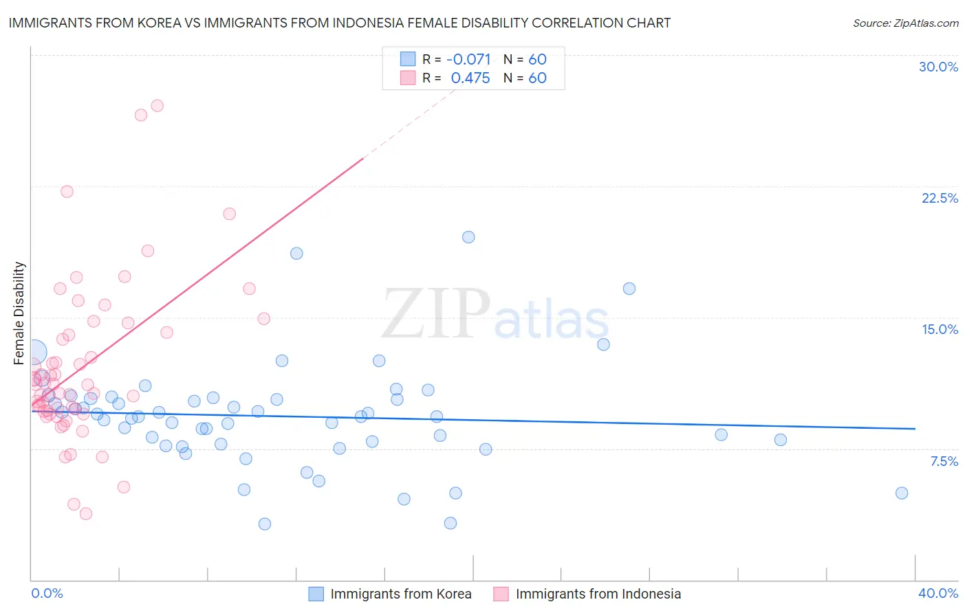 Immigrants from Korea vs Immigrants from Indonesia Female Disability
