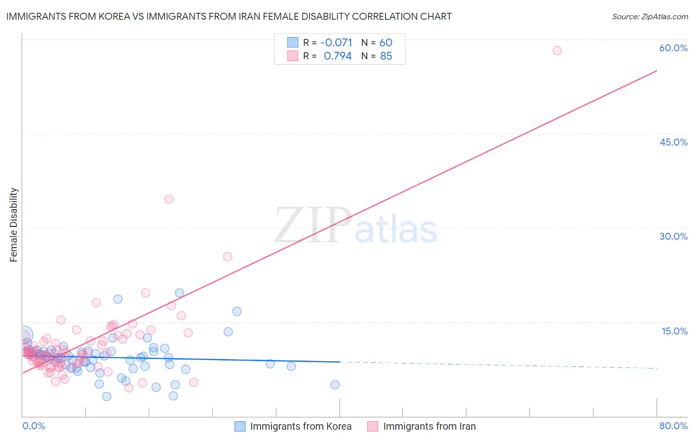 Immigrants from Korea vs Immigrants from Iran Female Disability