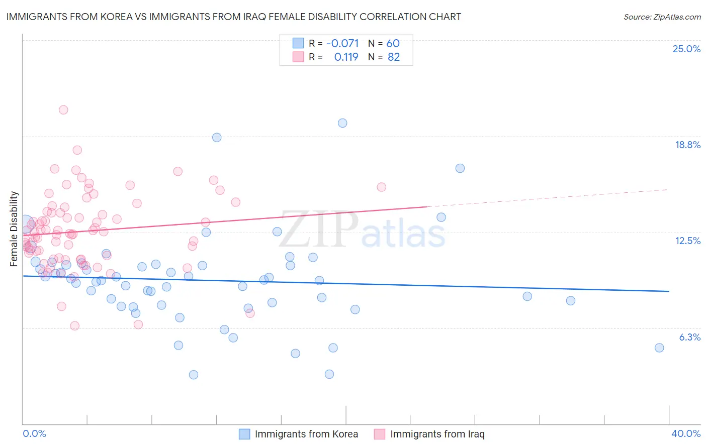 Immigrants from Korea vs Immigrants from Iraq Female Disability