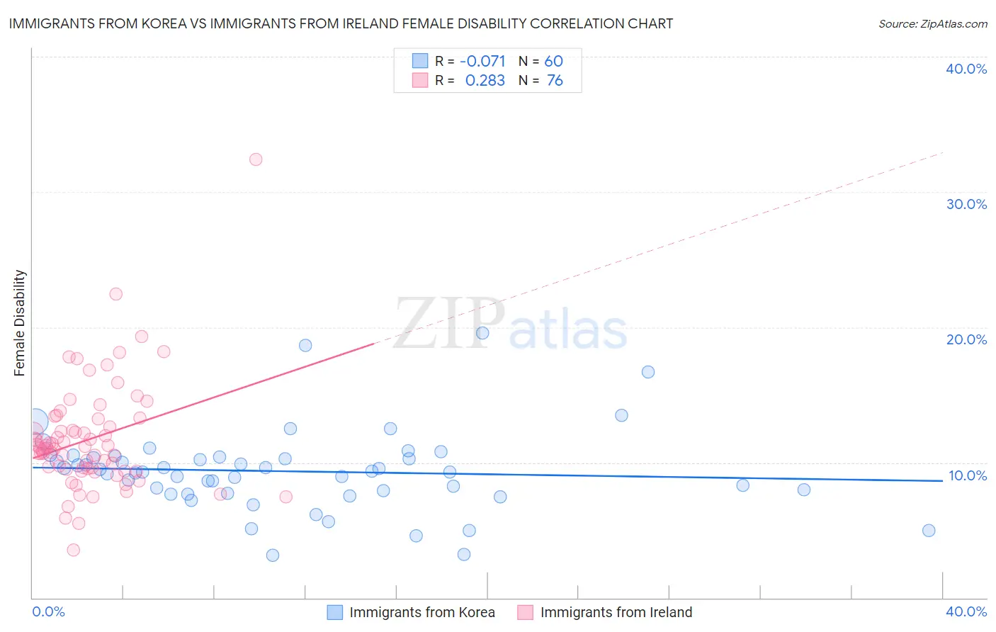 Immigrants from Korea vs Immigrants from Ireland Female Disability