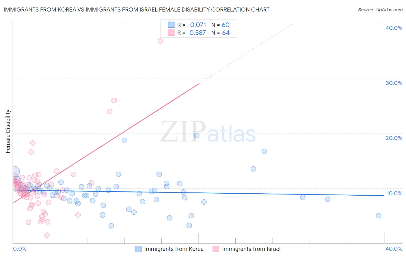 Immigrants from Korea vs Immigrants from Israel Female Disability