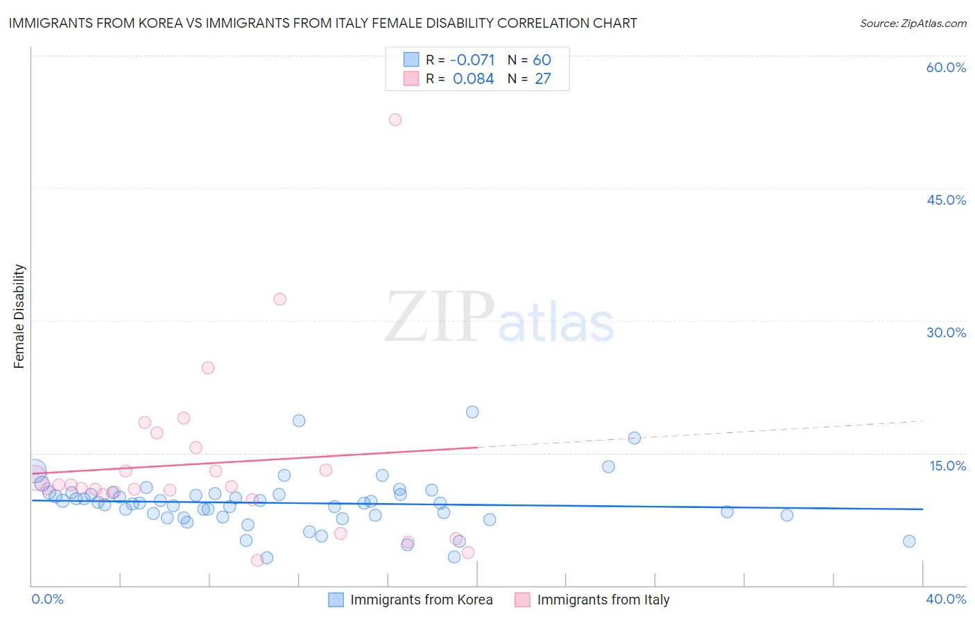 Immigrants from Korea vs Immigrants from Italy Female Disability