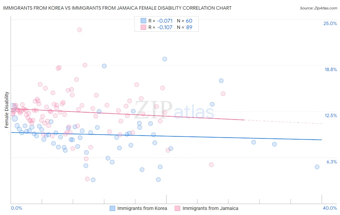 Immigrants from Korea vs Immigrants from Jamaica Female Disability