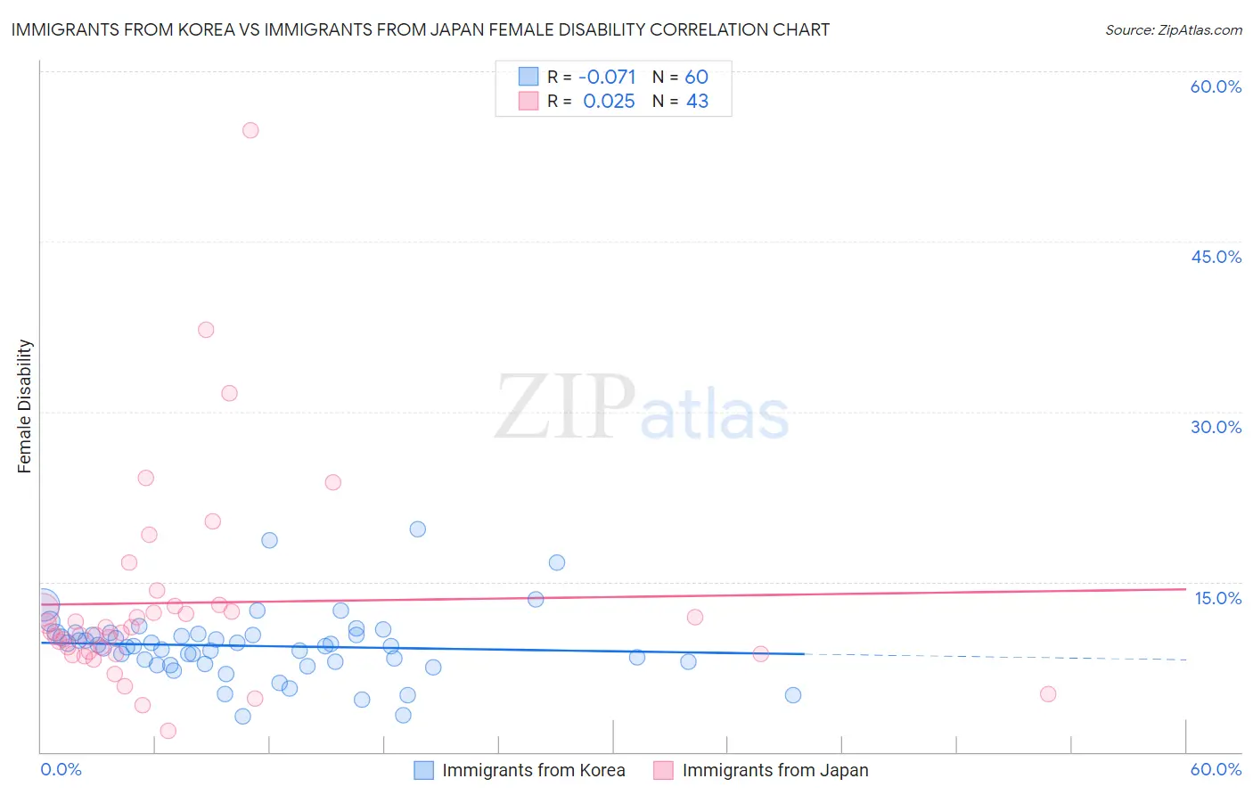 Immigrants from Korea vs Immigrants from Japan Female Disability