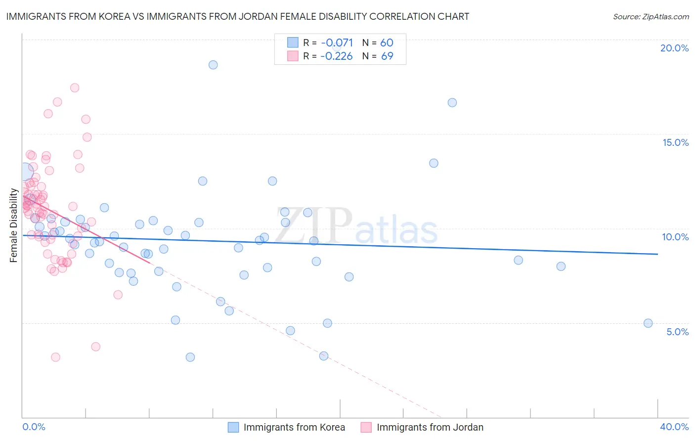 Immigrants from Korea vs Immigrants from Jordan Female Disability