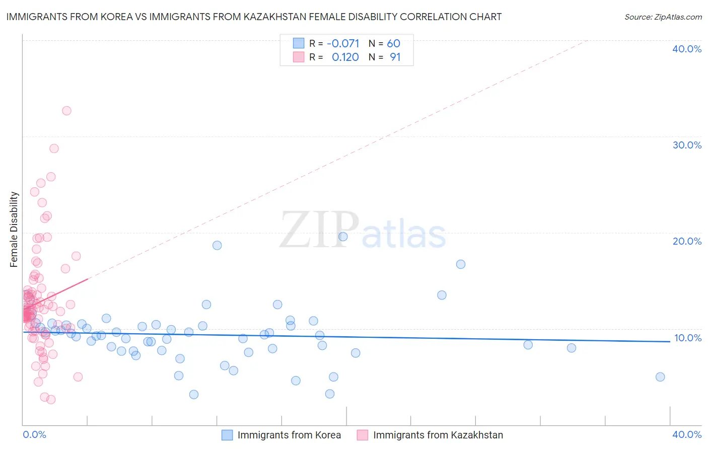 Immigrants from Korea vs Immigrants from Kazakhstan Female Disability