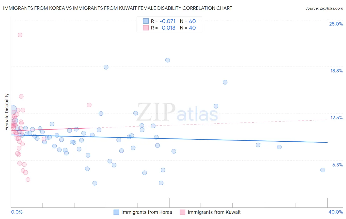 Immigrants from Korea vs Immigrants from Kuwait Female Disability