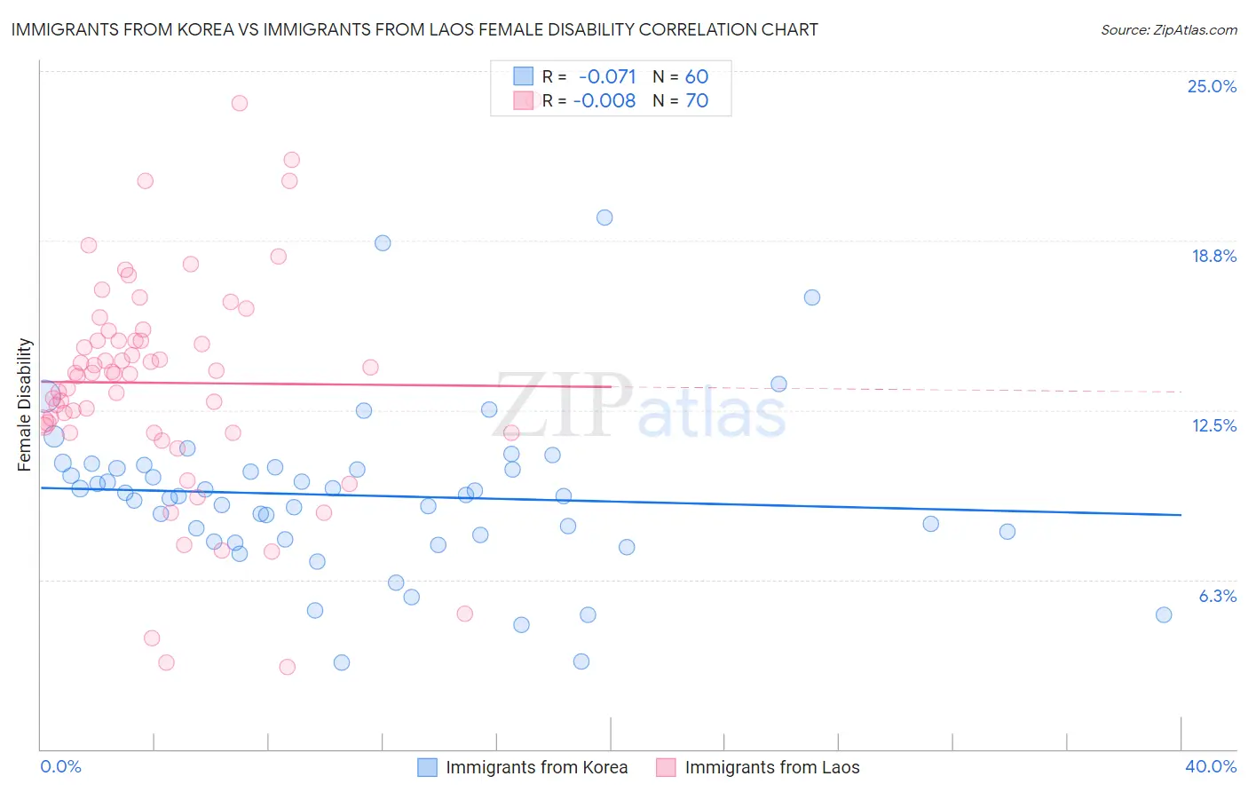 Immigrants from Korea vs Immigrants from Laos Female Disability