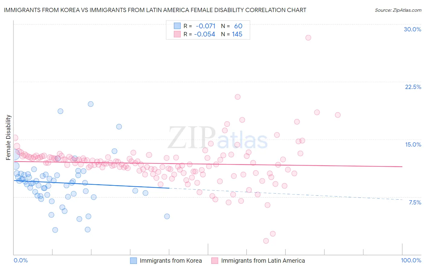 Immigrants from Korea vs Immigrants from Latin America Female Disability