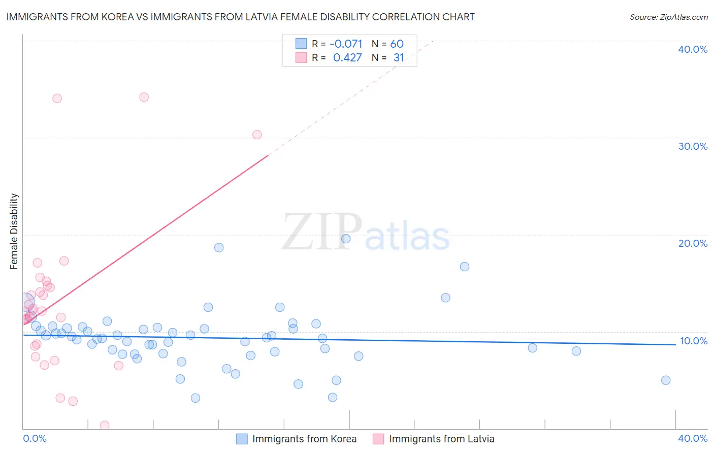 Immigrants from Korea vs Immigrants from Latvia Female Disability