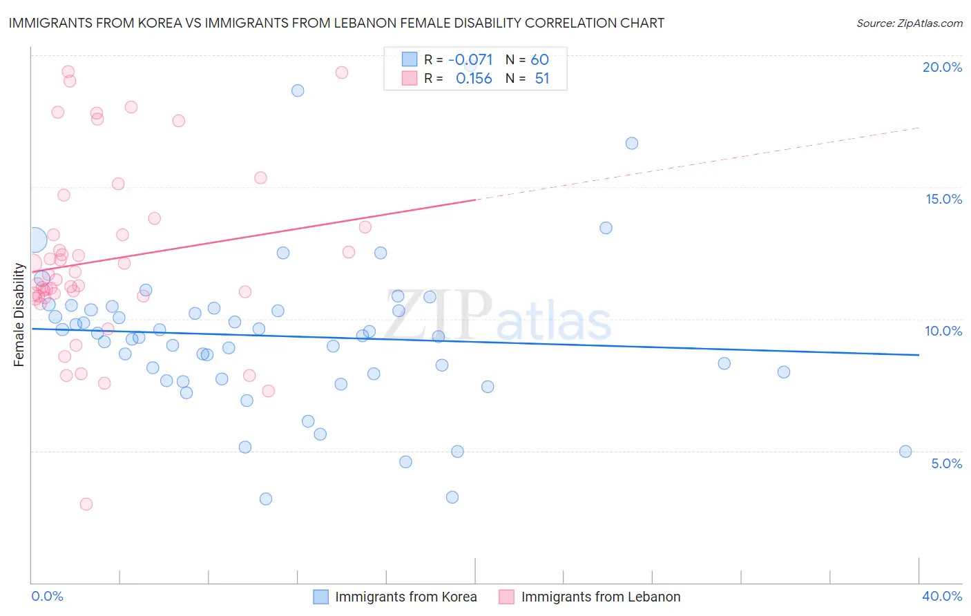 Immigrants from Korea vs Immigrants from Lebanon Female Disability