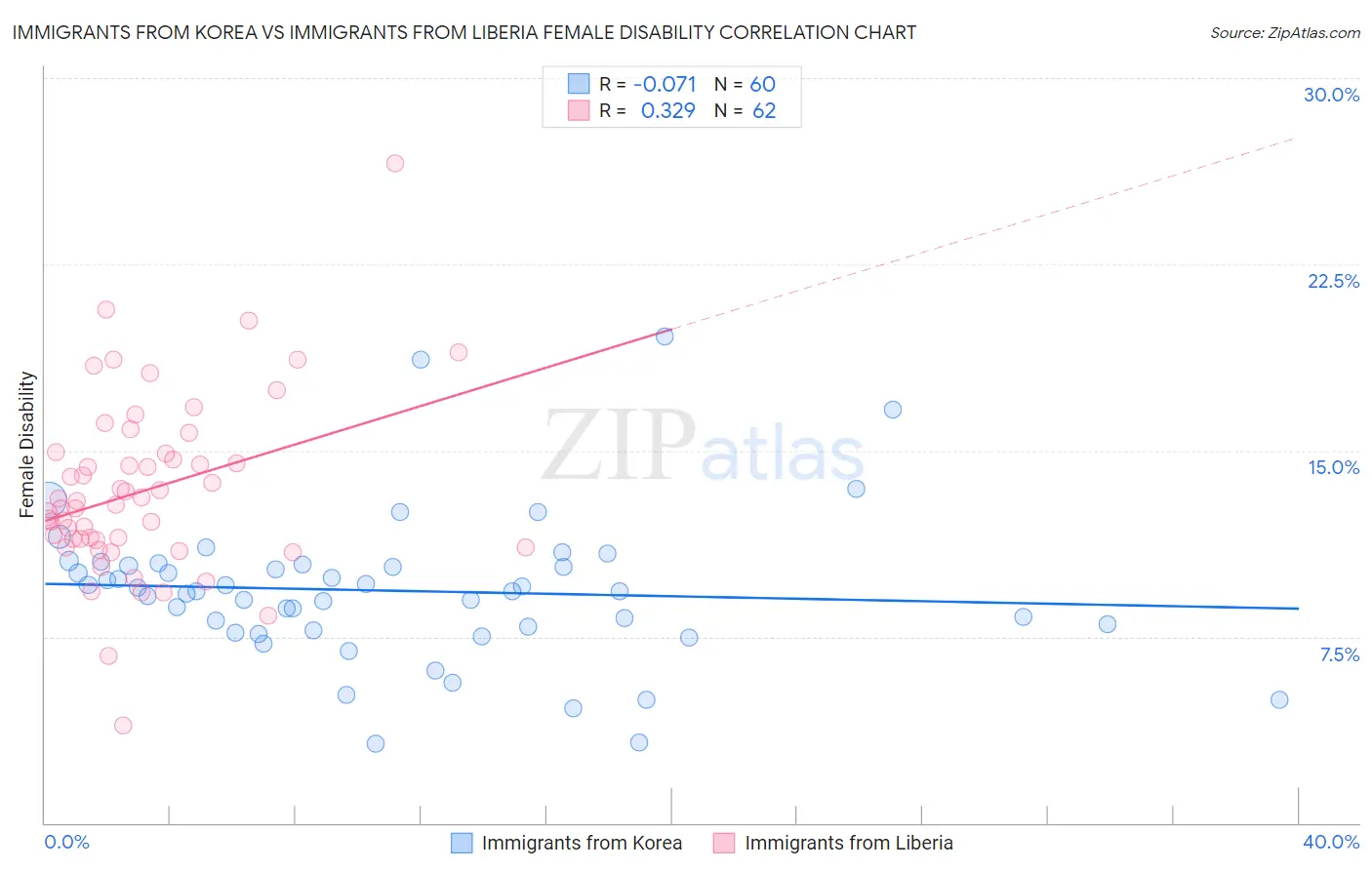 Immigrants from Korea vs Immigrants from Liberia Female Disability