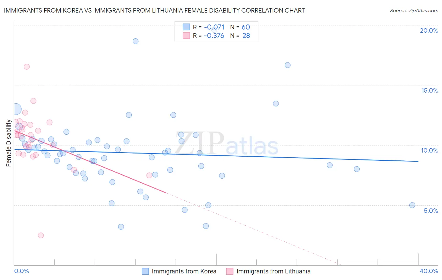 Immigrants from Korea vs Immigrants from Lithuania Female Disability