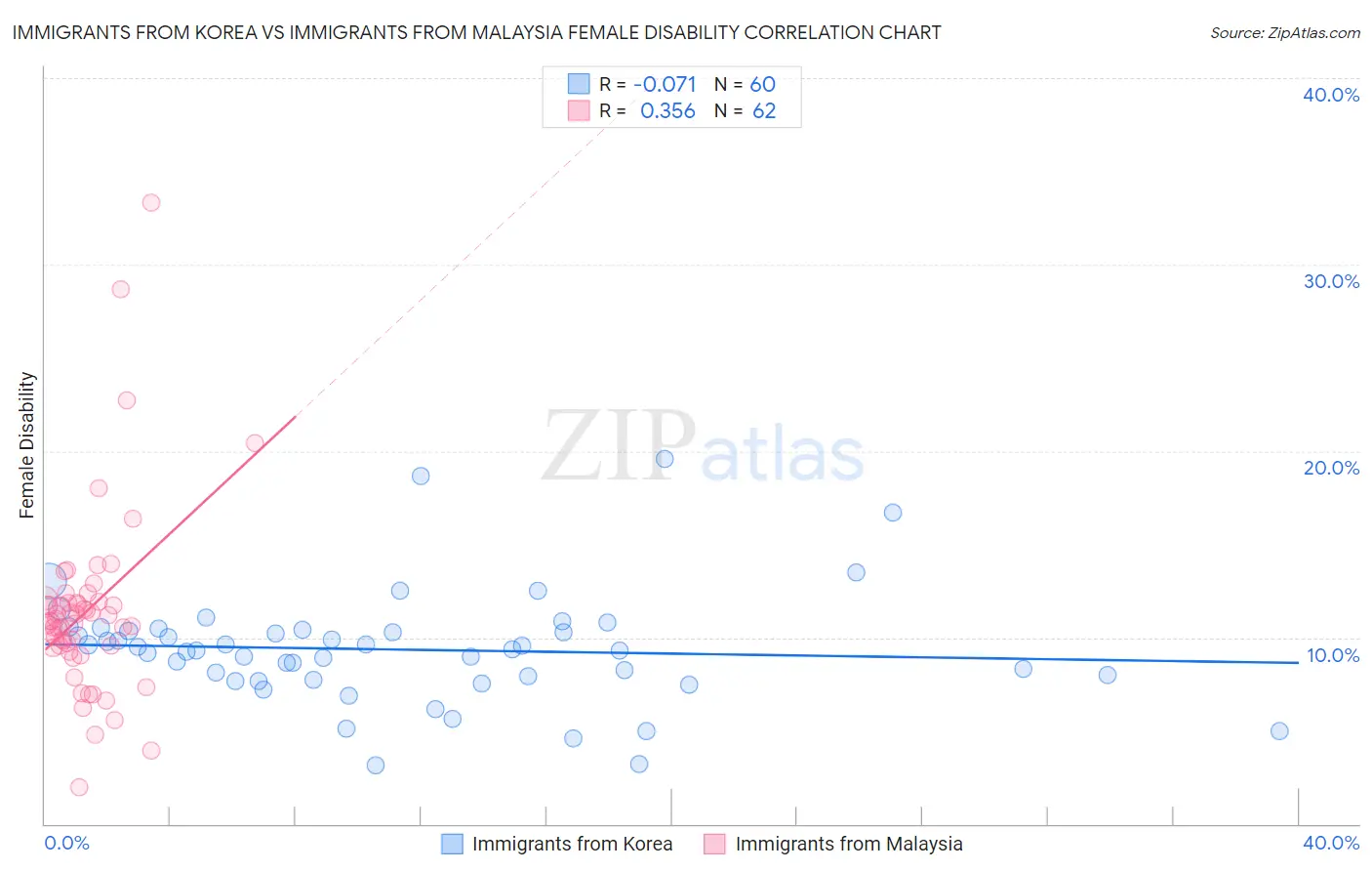 Immigrants from Korea vs Immigrants from Malaysia Female Disability