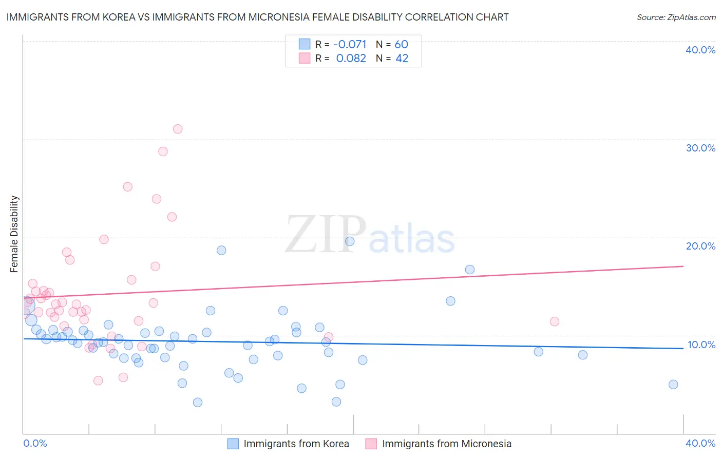 Immigrants from Korea vs Immigrants from Micronesia Female Disability